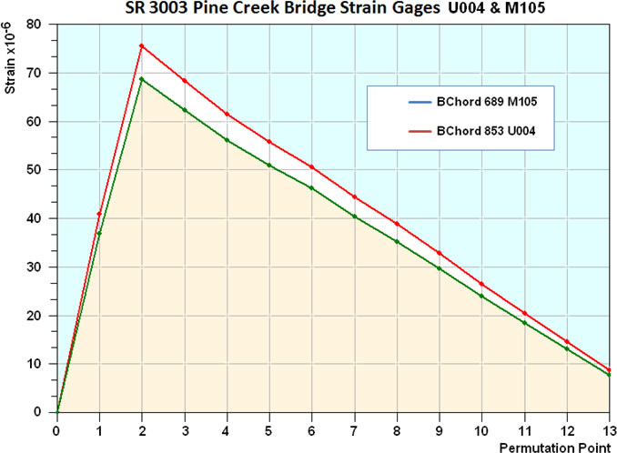 Figure 22 - FE Stage Analysis Predicted Axial Strain Response for Bottom Chord Truss Elements 689 and 853 (Strain Gages M105 & U004)