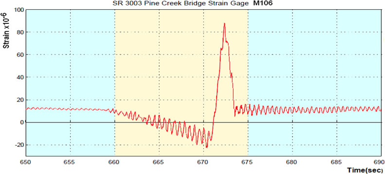 Figure 23 - Test Axial Strain Response for Bottom Chord Truss Element 690 (Strain Gage M108)